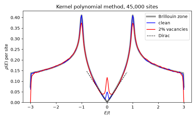 Kernel polynomial method, 45,000 sites
