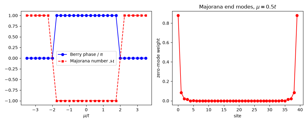 Majorana end modes, $\mu = 0.5t$