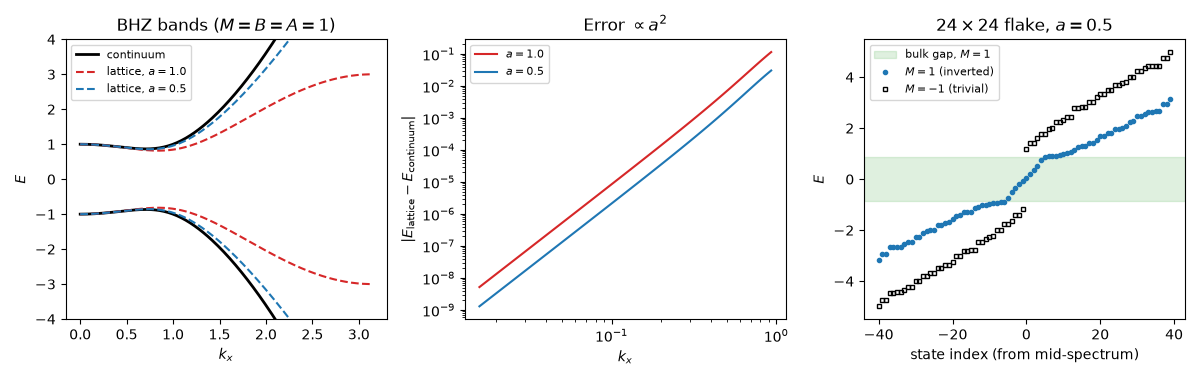 BHZ bands ($M=B=A=1$), Error $\propto a^2$, $24\times 24$ flake, $a=0.5$