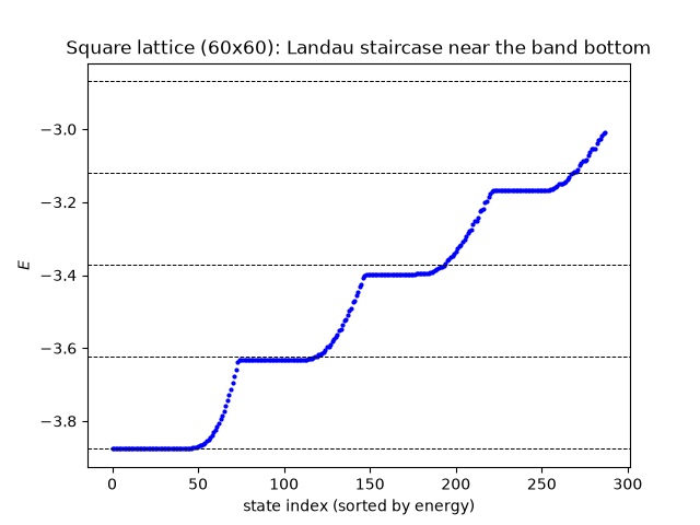 Square lattice (60x60): Landau staircase near the band bottom