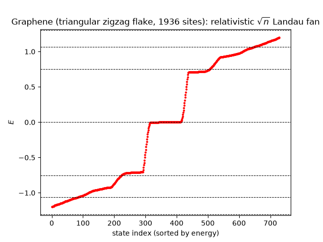 Graphene (triangular zigzag flake, 1936 sites): relativistic $\sqrt{n}$ Landau fan