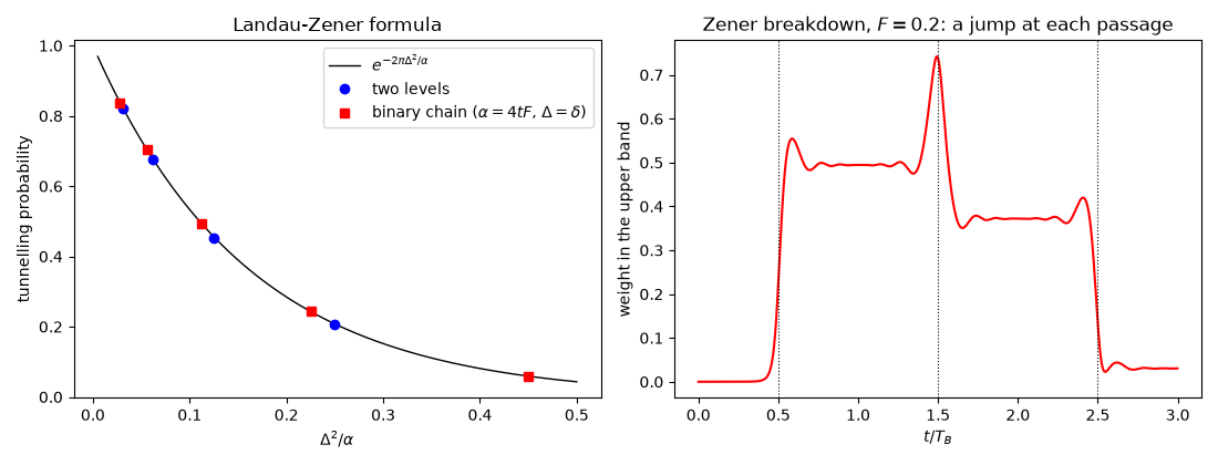 Landau-Zener formula, Zener breakdown, $F = 0.2$: a jump at each passage