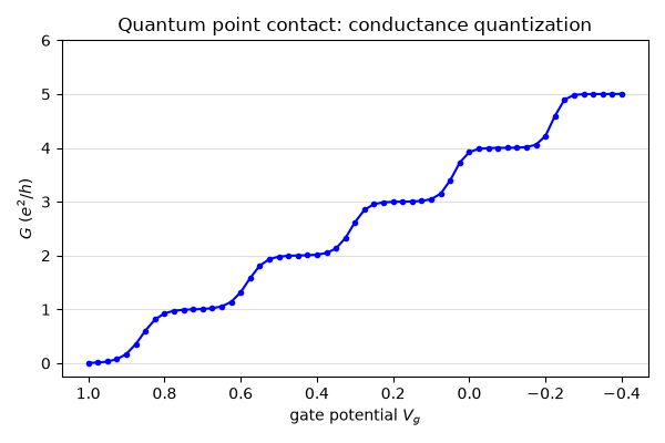 Quantum point contact: conductance quantization
