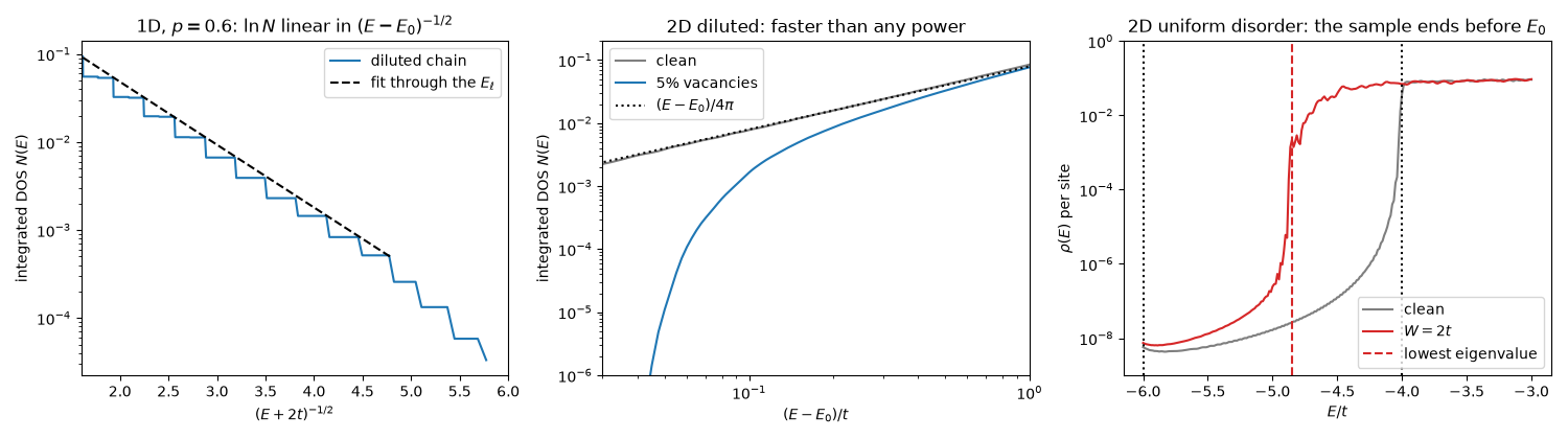 1D, $p = 0.6$: $\ln N$ linear in $(E-E_0)^{-1/2}$, 2D diluted: faster than any power, 2D uniform disorder: the sample ends before $E_0$