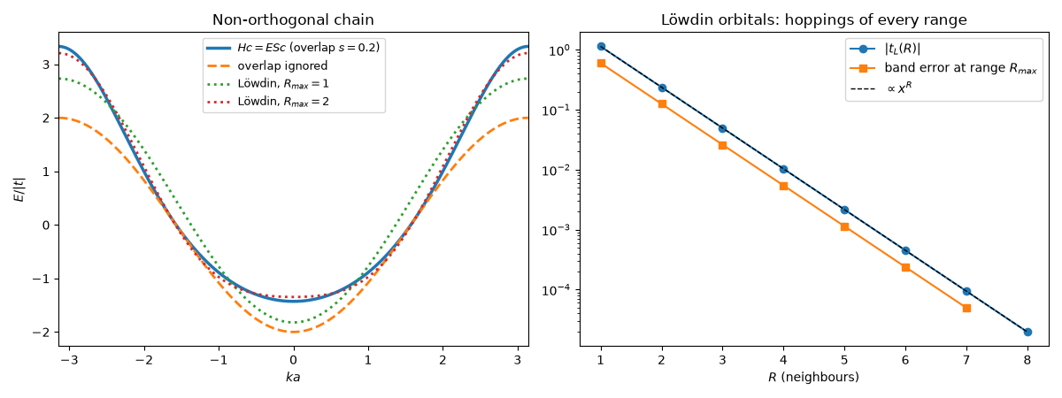 Non-orthogonal chain, Löwdin orbitals: hoppings of every range