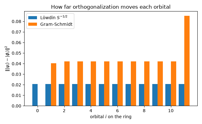 How far orthogonalization moves each orbital