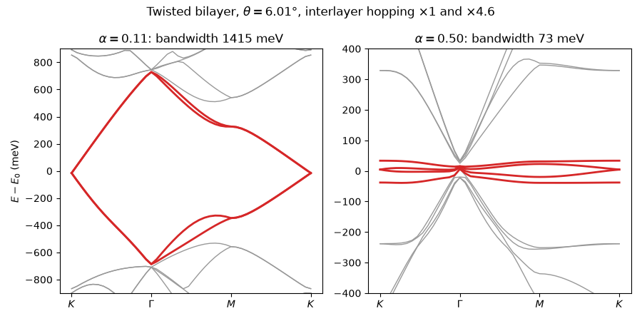 Twisted bilayer, $\theta = 6.01°$, interlayer hopping $\times 1$ and $\times 4.6$, $\alpha = 0.11$: bandwidth 1415 meV, $\alpha = 0.50$: bandwidth 73 meV