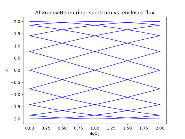 Aharonov-Bohm ring: spectrum vs. enclosed flux