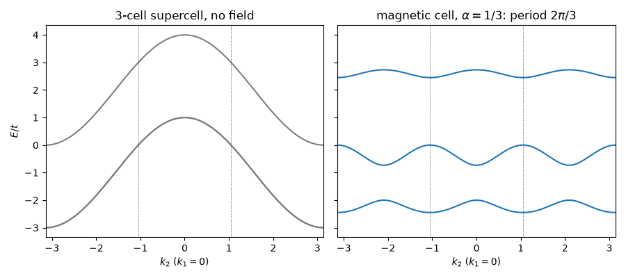 3-cell supercell, no field, magnetic cell, $\alpha = 1/3$: period $2\pi/3$