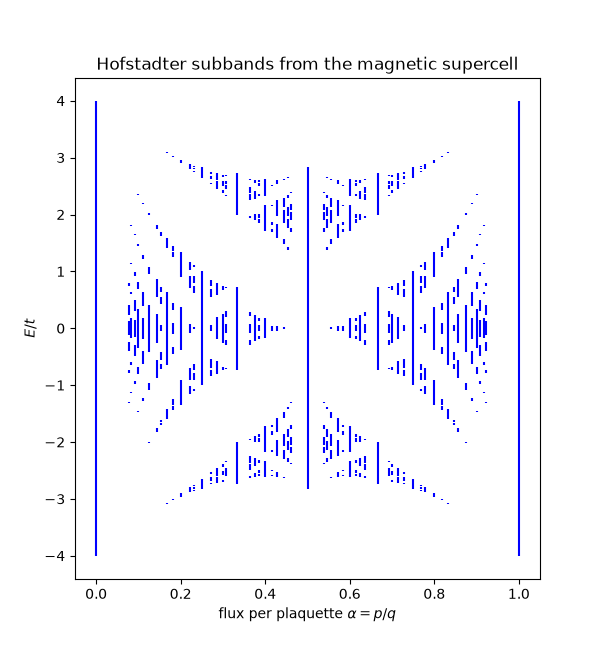 Hofstadter subbands from the magnetic supercell