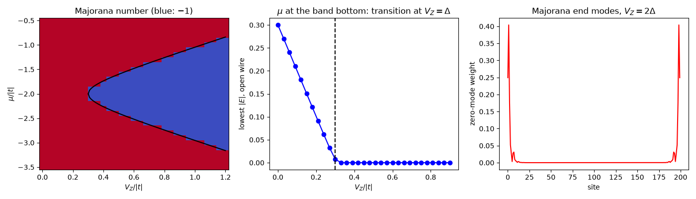 Majorana number (blue: $-1$), $\mu$ at the band bottom: transition at $V_Z = \Delta$, Majorana end modes, $V_Z = 2\Delta$