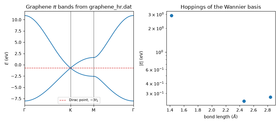 Graphene $\pi$ bands from graphene_hr.dat, Hoppings of the Wannier basis