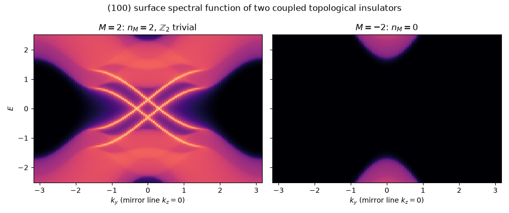 (100) surface spectral function of two coupled topological insulators, $M = 2$: $n_M = 2$, $\mathbb{Z}_2$ trivial, $M = -2$: $n_M = 0$