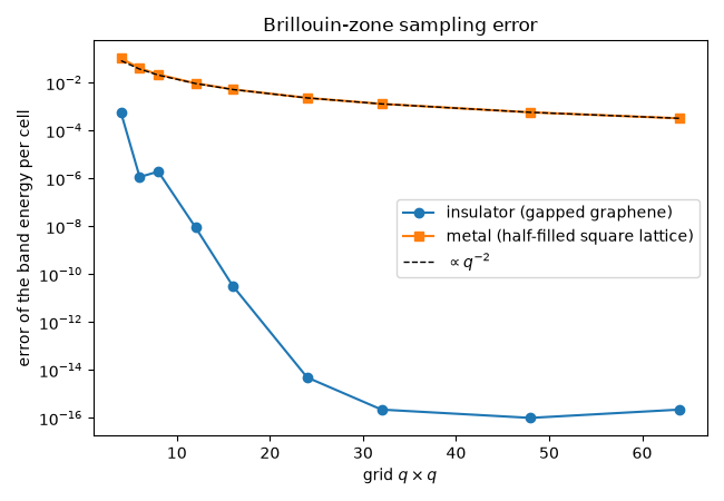 Brillouin-zone sampling error