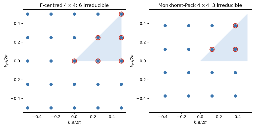 $\Gamma$-centred $4\times4$: 6 irreducible, Monkhorst-Pack $4\times4$: 3 irreducible