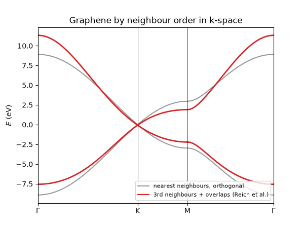 Graphene by neighbour order in k-space