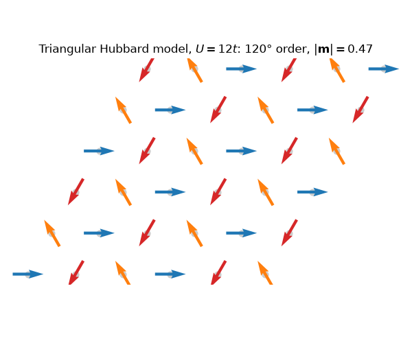 Triangular Hubbard model, $U = 12t$: 120° order, $|\mathbf{m}| = 0.47$