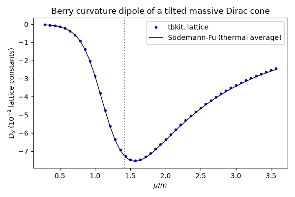 Berry curvature dipole of a tilted massive Dirac cone