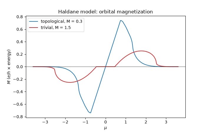 Haldane model: orbital magnetization