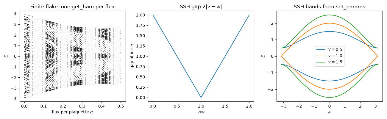 Finite flake: one get_ham per flux, SSH gap $2|v-w|$, SSH bands from set_params