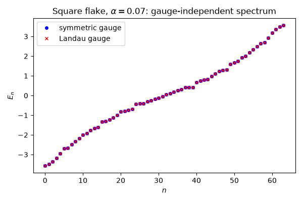 Square flake, $\alpha = 0.07$: gauge-independent spectrum