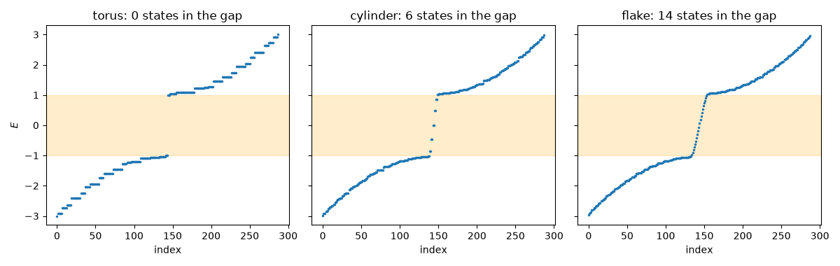 torus: 0 states in the gap, cylinder: 6 states in the gap, flake: 14 states in the gap