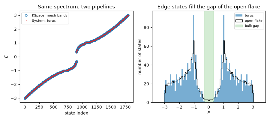 Same spectrum, two pipelines, Edge states fill the gap of the open flake