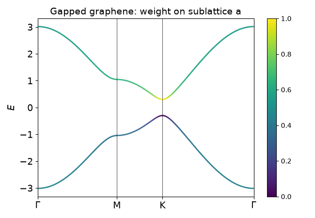 Gapped graphene: weight on sublattice a