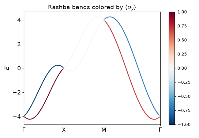 Rashba bands colored by $\langle\sigma_y\rangle$