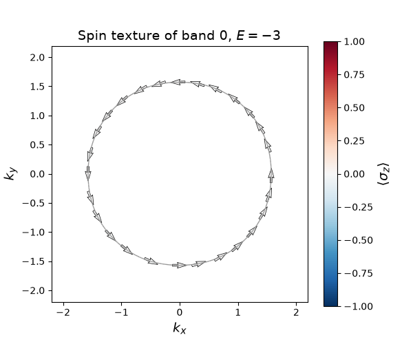 Spin texture of band 0, $E = -3$