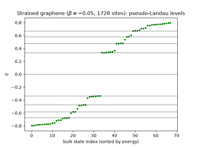 Strained graphene ($\beta=-0.05$, 1728 sites): pseudo-Landau levels