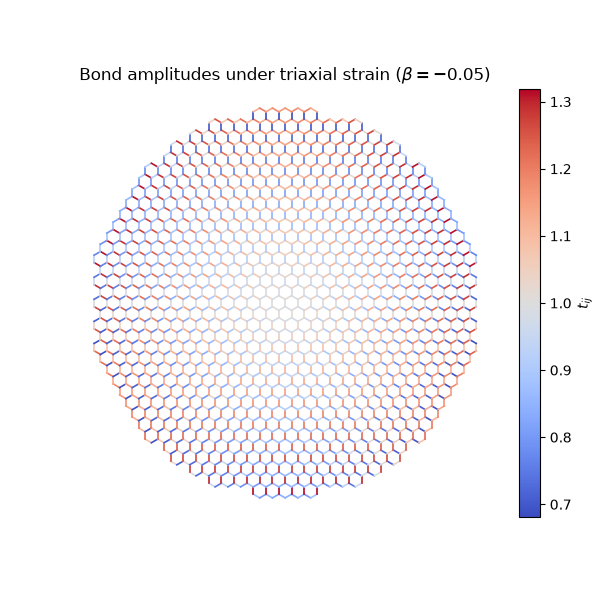 Bond amplitudes under triaxial strain ($\beta=-0.05$)
