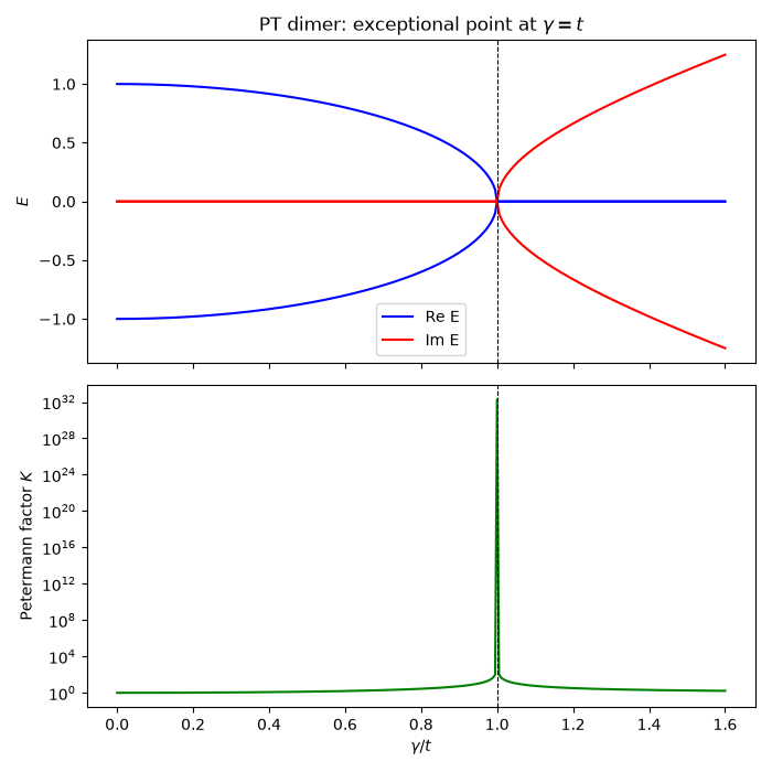PT dimer: exceptional point at $\gamma = t$