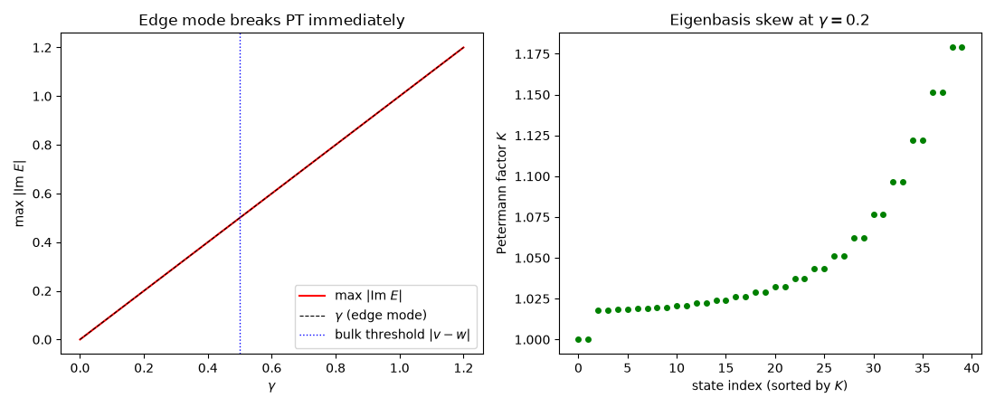 Edge mode breaks PT immediately, Eigenbasis skew at $\gamma=0.2$