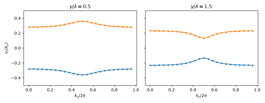 $\gamma/\lambda = 0.5$, $\gamma/\lambda = 1.5$