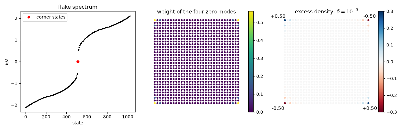 flake spectrum, weight of the four zero modes, excess density, $\delta = 10^{-3}$