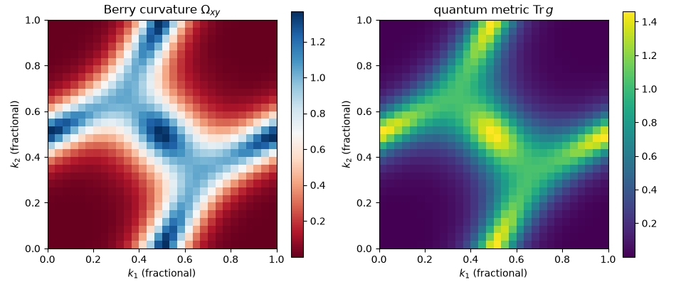 Berry curvature $\Omega_{xy}$, quantum metric $\mathrm{Tr}\,g$