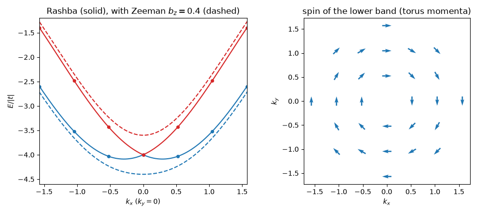 Rashba (solid), with Zeeman $b_z = 0.4$ (dashed), spin of the lower band (torus momenta)