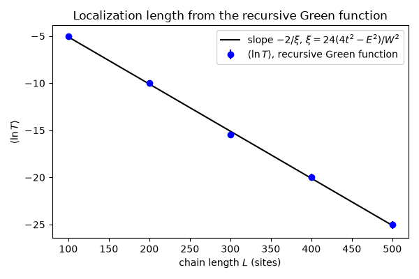 Localization length from the recursive Green function