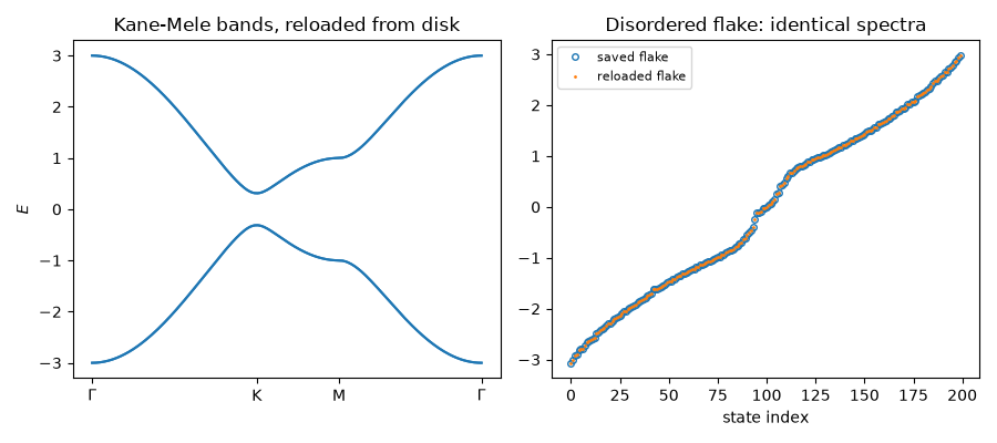 Kane-Mele bands, reloaded from disk, Disordered flake: identical spectra