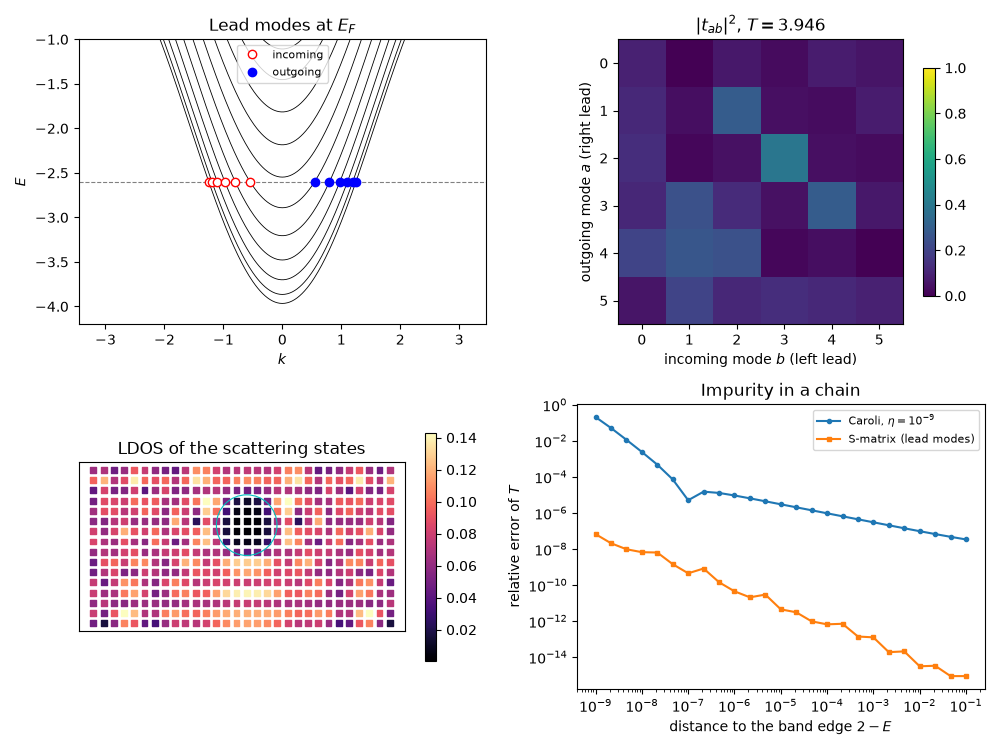 Lead modes at $E_F$, $|t_{ab}|^2$, $T = 3.946$, LDOS of the scattering states, Impurity in a chain