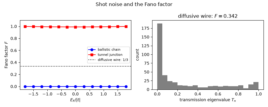 Shot noise and the Fano factor, diffusive wire: $F = 0.342$
