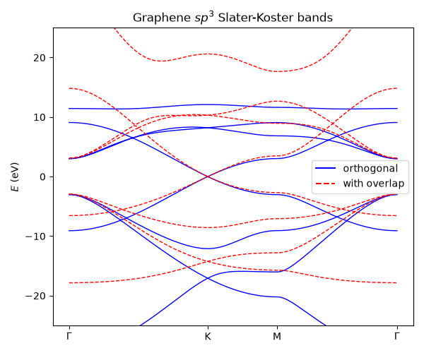 Graphene $sp^3$ Slater-Koster bands