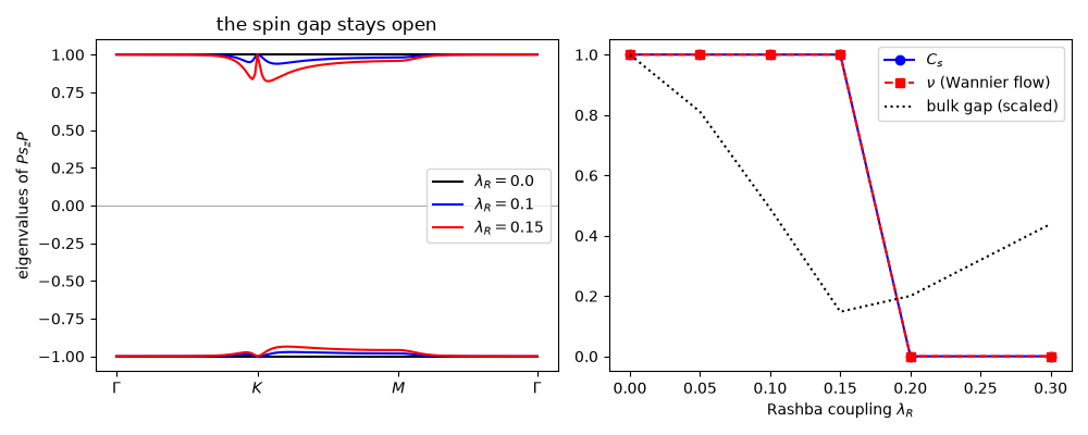 the spin gap stays open