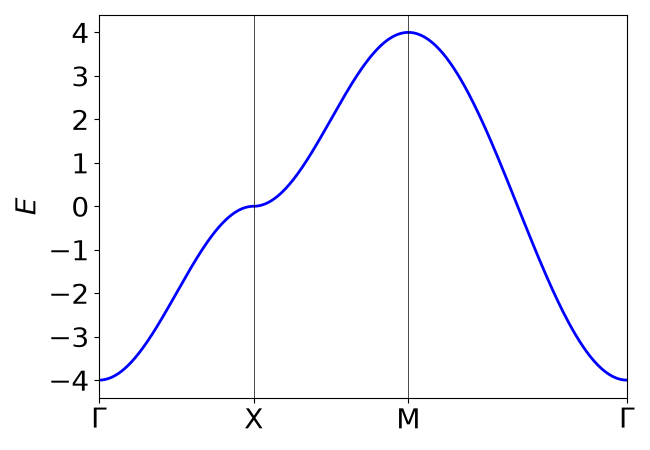 plot square lattice bands