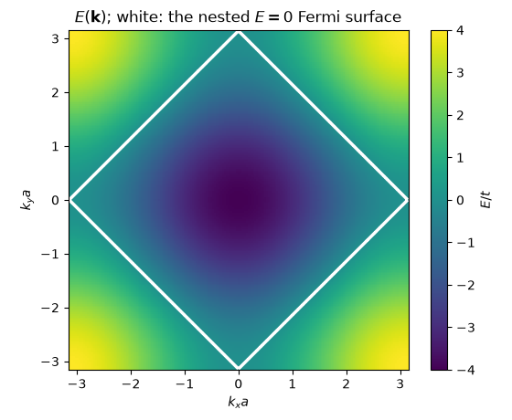 $E(\mathbf{k})$; white: the nested $E=0$ Fermi surface