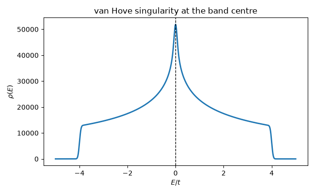van Hove singularity at the band centre