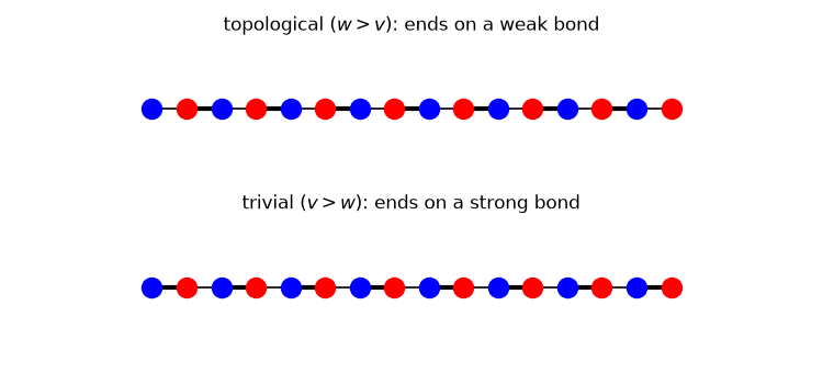 topological ($w>v$): ends on a weak bond, trivial ($v>w$): ends on a strong bond