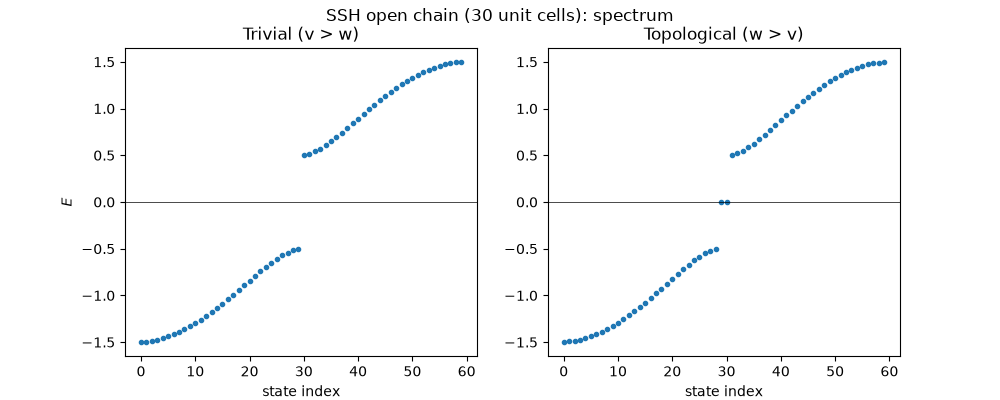 SSH open chain (30 unit cells): spectrum, Trivial (v > w), Topological (w > v)