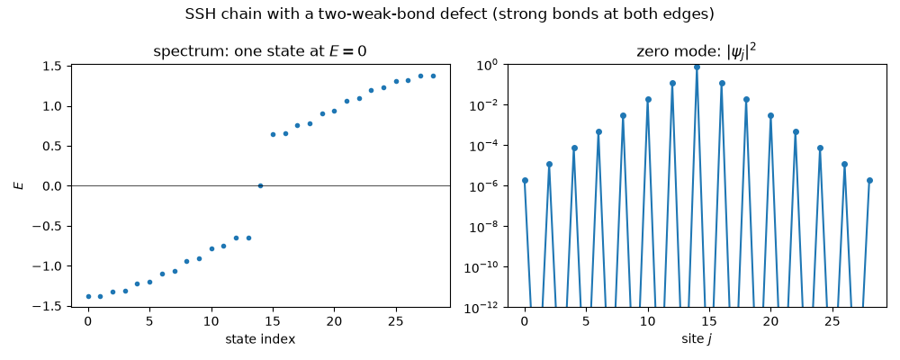 SSH chain with a two-weak-bond defect (strong bonds at both edges), spectrum: one state at $E=0$, zero mode: $|\psi_j|^2$